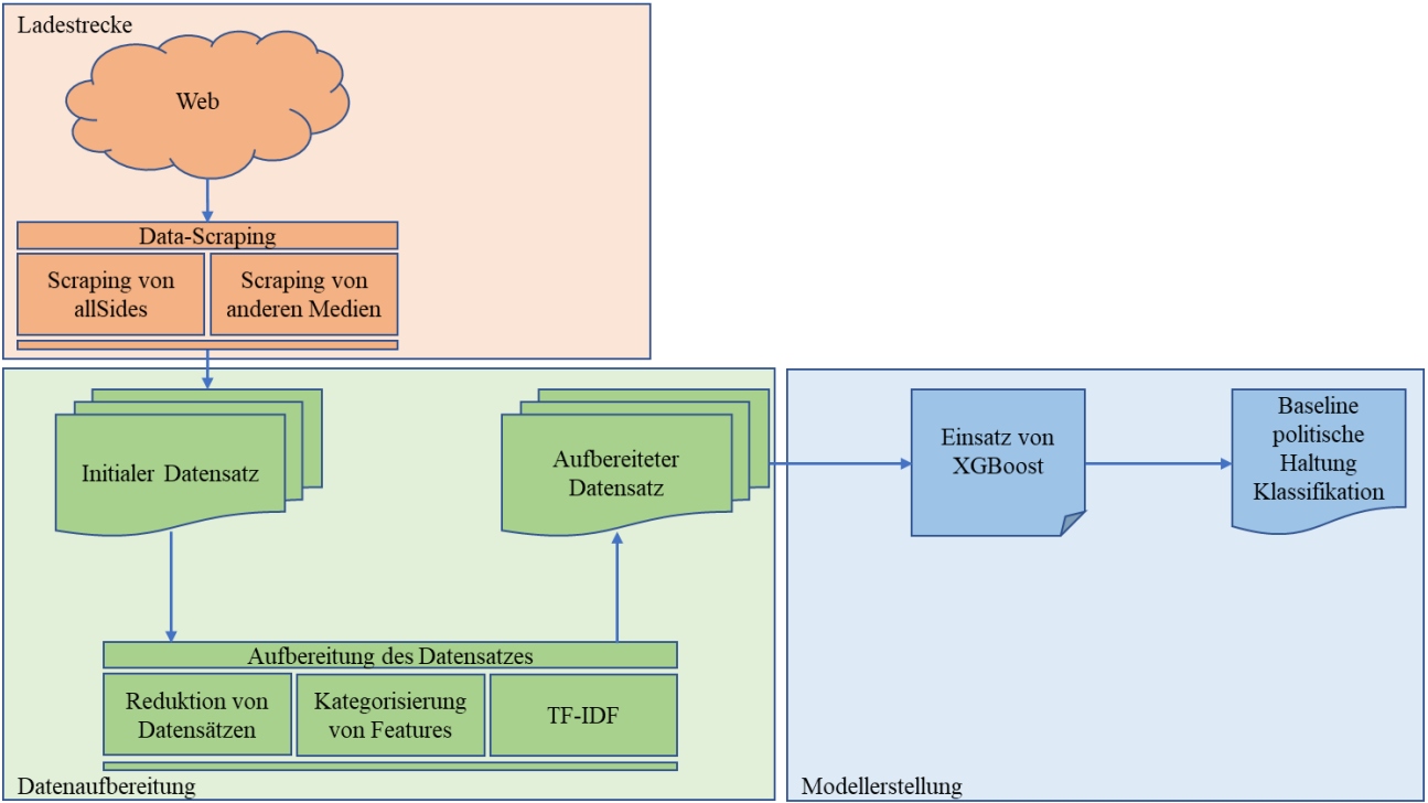 Baseline pipeline: scraping, preprocessing, XGBoost