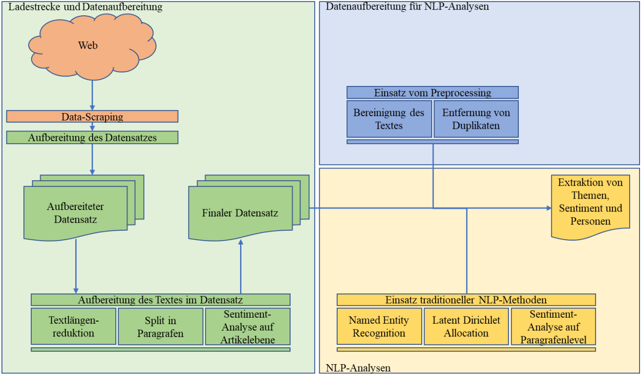 NLP extraction pipeline: NER + LDA + sentiment at paragraph and article level