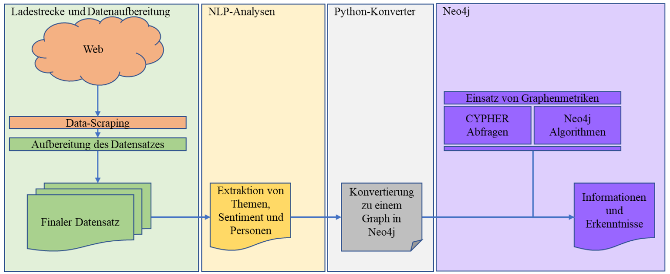 End-to-end extraction pipeline into Neo4j