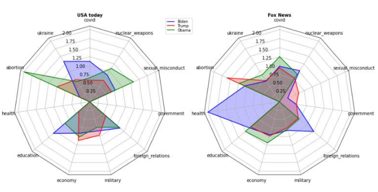 Sentiment radar charts: Biden, Trump, Obama across USA Today and Fox News
